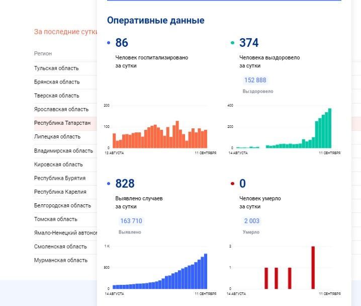 Накануне в Татарстане заболели ковидом более 800 человек