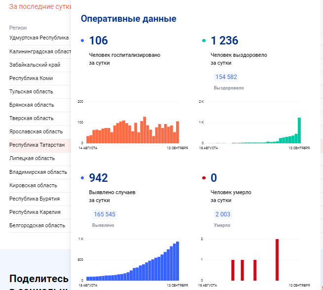 В Татарстане за сутки заболели ковидом еще 942 человека