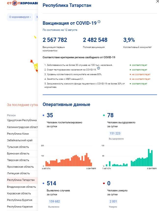 В Татарстане за сутки выявлено 514 новых случаев Covid-19