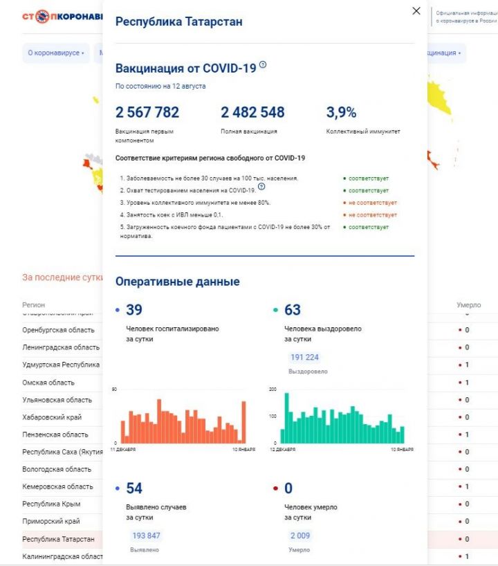 За минувшие сутки еще 54 татарстанца заболели Covid-19