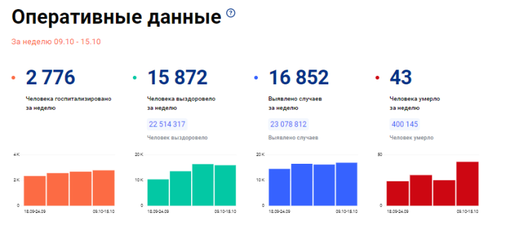 В Татарстане на 16 октября зарегистрировано 309 новых случаев коронавирусной инфекции