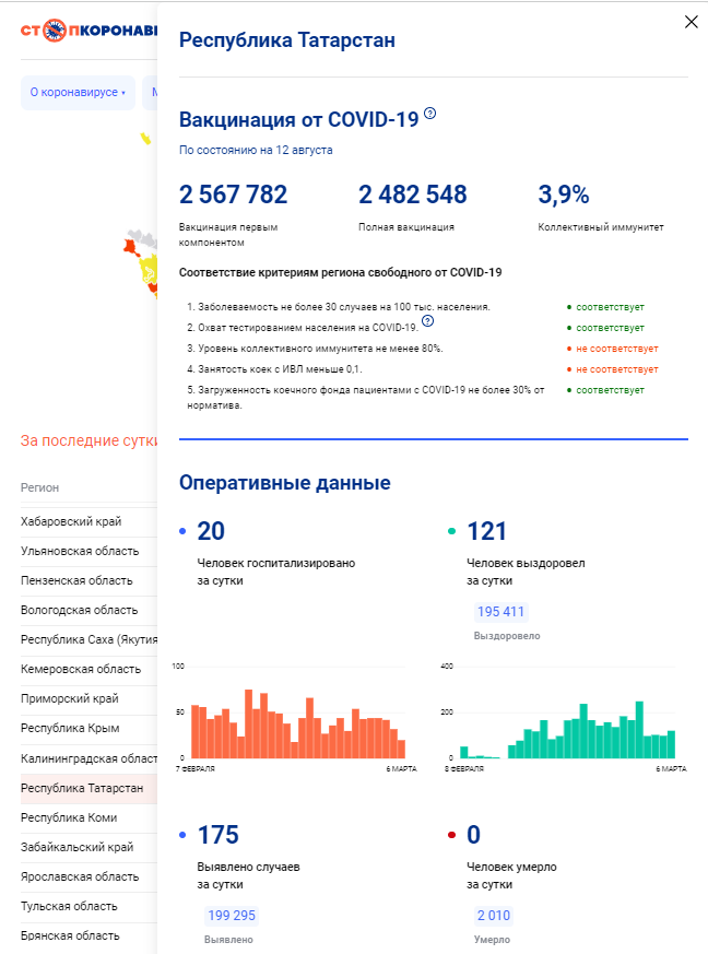 В Татарстане за сутки выявлено 175 ковид-случаев