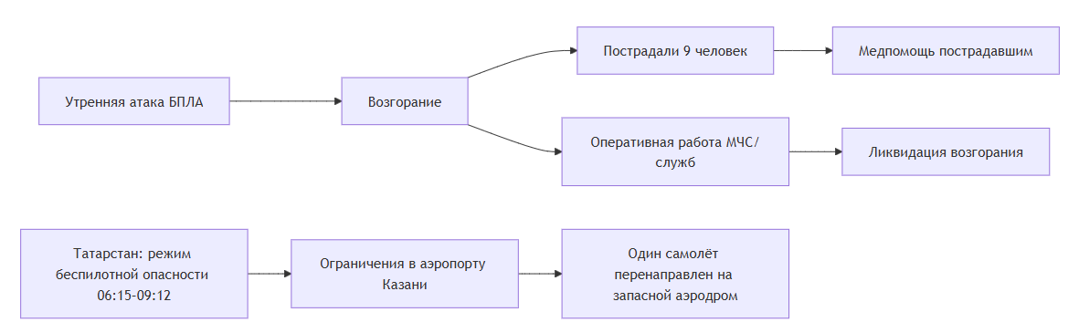 В Чувашии число пострадавших при атаке БПЛА возросло до девяти