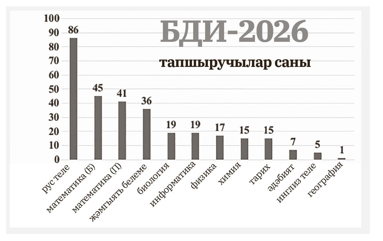 Имтиханнарга әзерләнү – команда эше