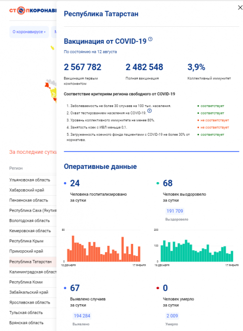 В Республике Татарстан зарегистрировано 67 новых случаев коронавирусной инфекции