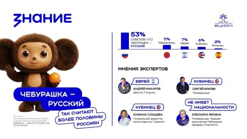Россияне определили национальную принадлежность Чебурашки