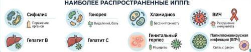 Неделя профилактики ИППП: как защитить себя и сохранить здоровье
