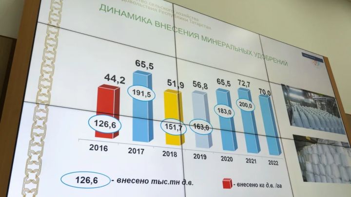 В Татарстане на приобретение минеральных удобрений в 2022 году потребуется около 15 млрд. рублей