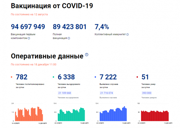 В Татарстане за сутки выявили еще 111 случаев COVID-19, по стране  - 7222