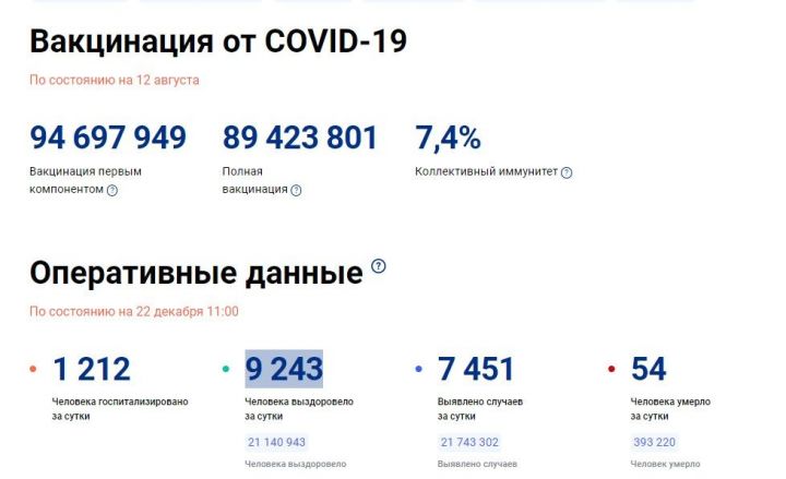 В Татарстане ковидом за сутки заразились 94 человека