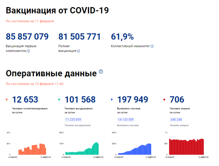 В Татарстане за сутки выявлено 3480 новых случаев COVID-19, по России - 197 949