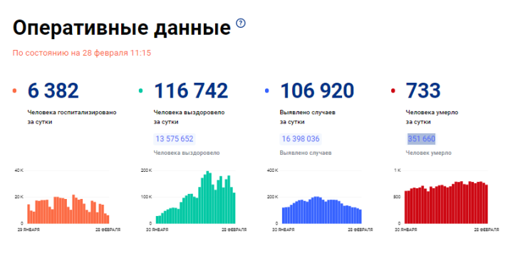 За минувшие сутки в Татарстане ковидом заразились 2 120 человек