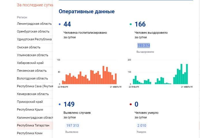 В Татарстане за сутки выявлено 149 случаев заражения COVID-19