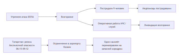 В Чувашии число пострадавших при атаке БПЛА возросло до девяти