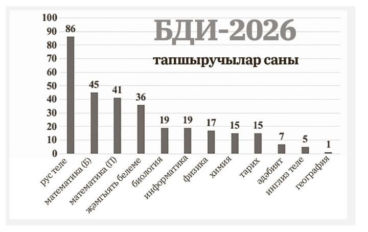 Имтиханнарга әзерләнү – команда эше