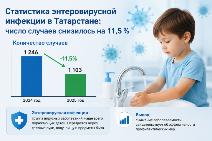Статистика энтеровирусной инфекции в Татарстане